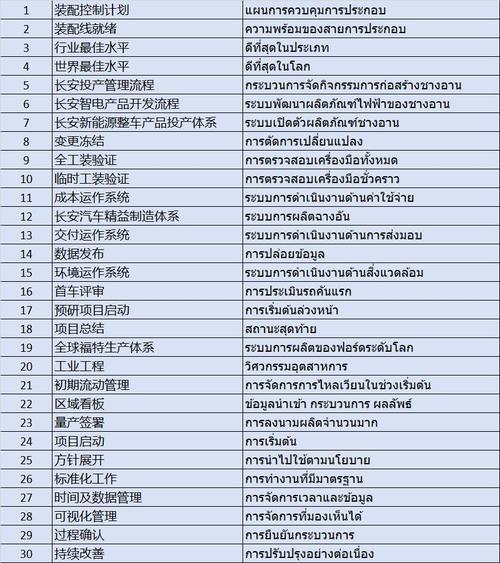 汽车工厂翻译相关泰语词汇